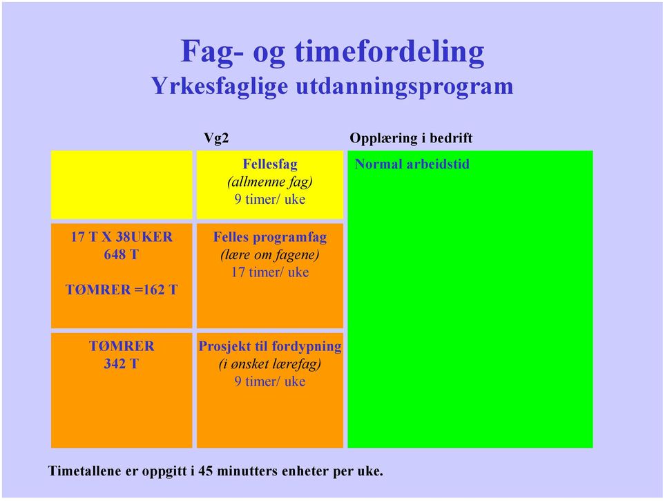 Felles programfag (lære om fagene) 17 timer/ uke TØMRER 342 T Prosjekt til