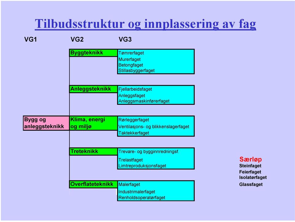 miljø Ventilasjons- og blikkenslagerfaget Taktekkerfaget Treteknikk Trevare- og bygginnredningsf.