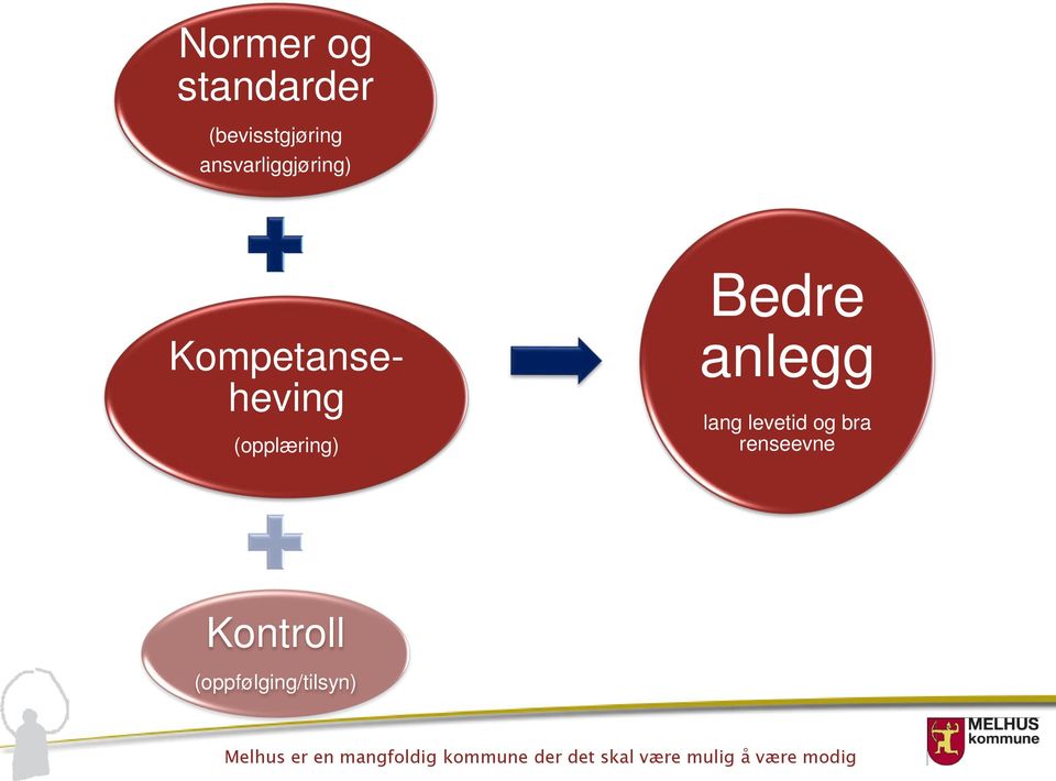 (opplæring) Bedre anlegg lang levetid