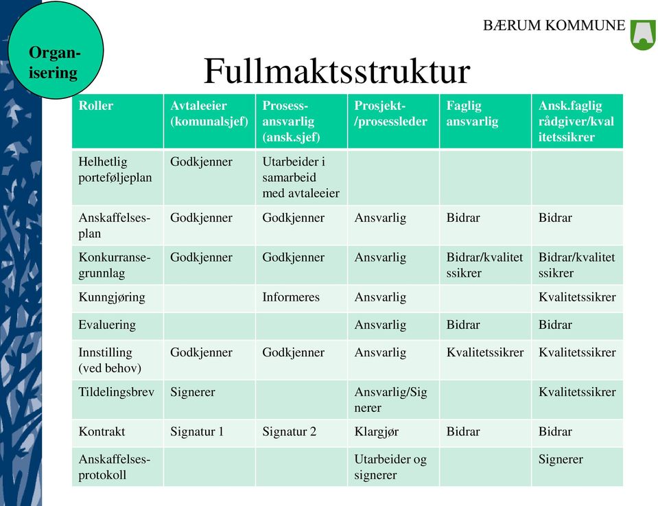 Ansk.faglig rådgiver/kval itetssikrer Bidrar/kvalitet ssikrer Kunngjøring Informeres Ansvarlig Kvalitetssikrer Evaluering Ansvarlig Bidrar Bidrar Innstilling (ved behov) Godkjenner