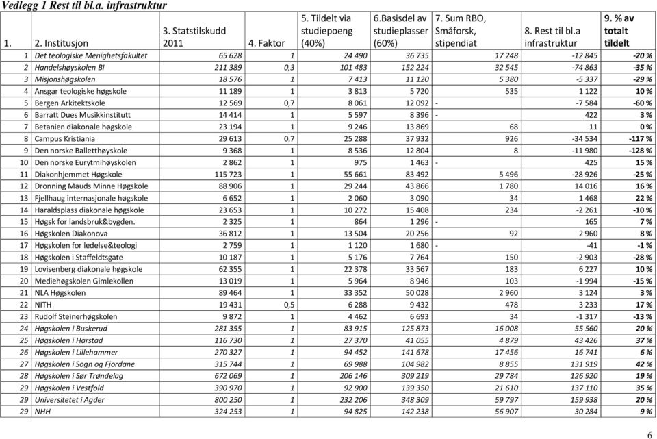 a infrastruktur 1 Det teologiske Menighetsfakultet 65628 1 24490 36735 17248-12845 -20% 2 Handelshøyskolen BI 211389 0,3 101483 152224 32545-74863 -35% 3 Misjonshøgskolen 18576 1 7413 11120 5380-5337