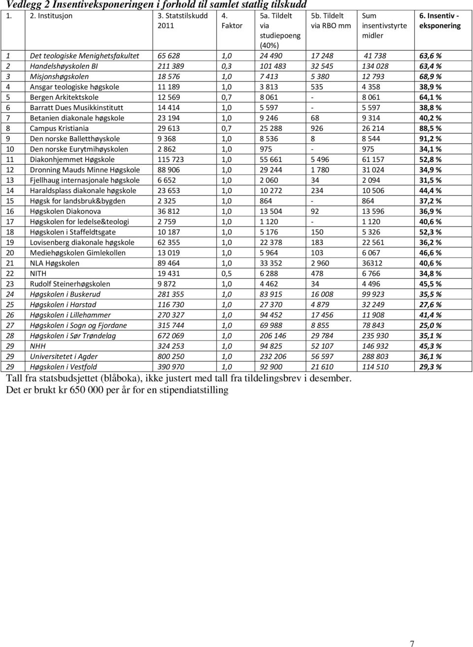 Insentiv - eksponering 1 Det teologiske Menighetsfakultet 65628 1,0 24490 17248 41738 63,6 % 2 Handelshøyskolen BI 211389 0,3 101483 32545 134028 63,4 % 3 Misjonshøgskolen 18576 1,0 7413 5380 12793