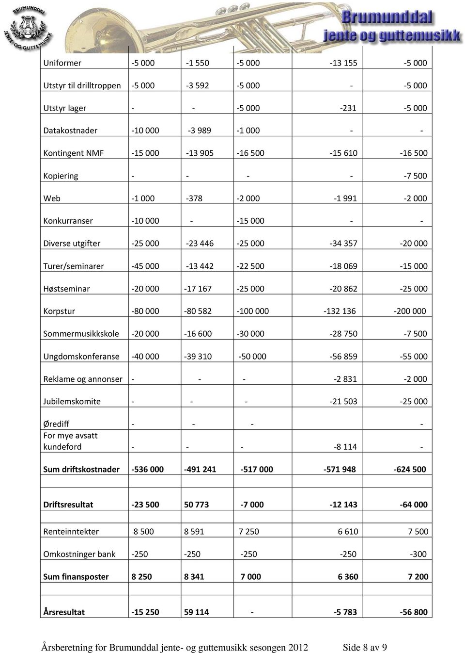 500-18 069-15 000 Høstseminar -20 000-17 167-25 000-20 862-25 000 Korpstur -80 000-80 582-100 000-132 136-200 000 Sommermusikkskole -20 000-16 600-30 000-28 750-7 500 Ungdomskonferanse -40 000-39