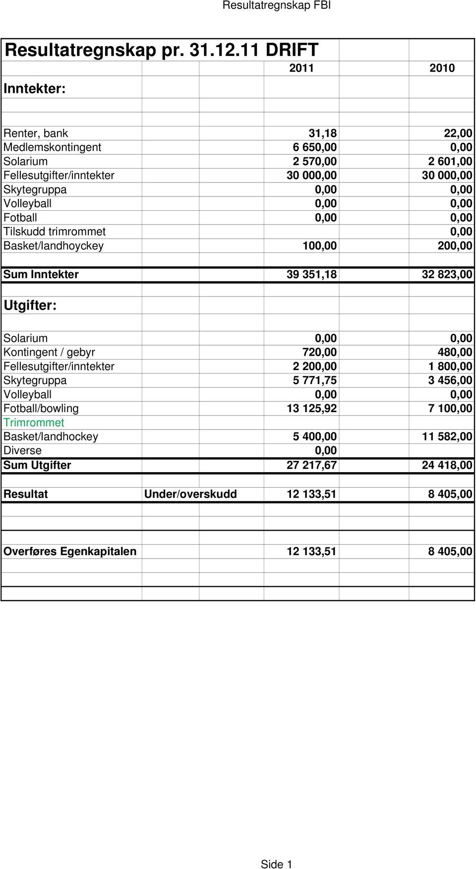 Volleyball 0,00 0,00 Fotball 0,00 0,00 Tilskudd trimrommet 0,00 Basket/landhoyckey 100,00 200,00 Sum Inntekter 39 351,18 32 823,00 Utgifter: Solarium 0,00 0,00 Kontingent / gebyr