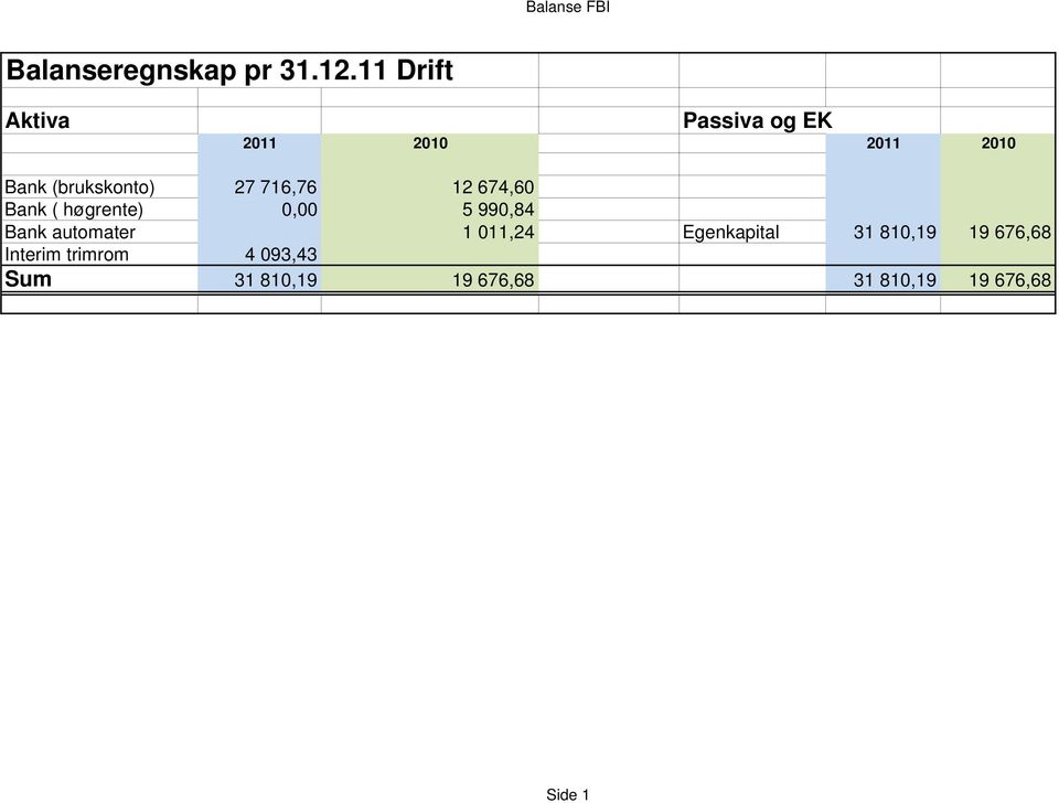 716,76 12 674,60 Bank ( høgrente) 0,00 5 990,84 Bank automater 1 011,24