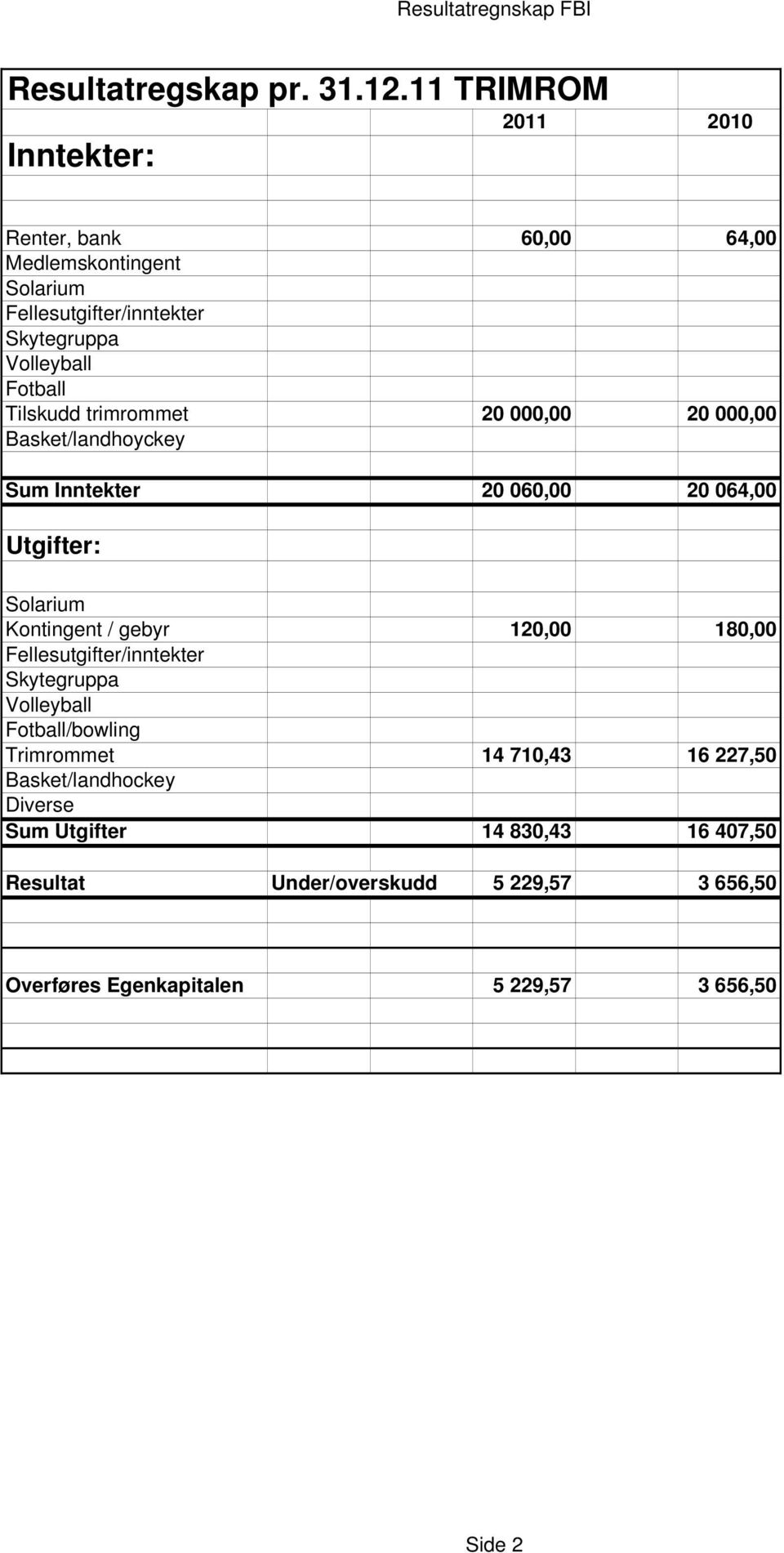 Tilskudd trimrommet 20 000,00 20 000,00 Basket/landhoyckey Sum Inntekter 20 060,00 20 064,00 Utgifter: Solarium Kontingent / gebyr 120,00 180,00