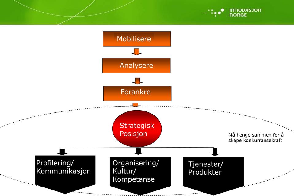 sammen for å skape konkurransekraft Profilering/