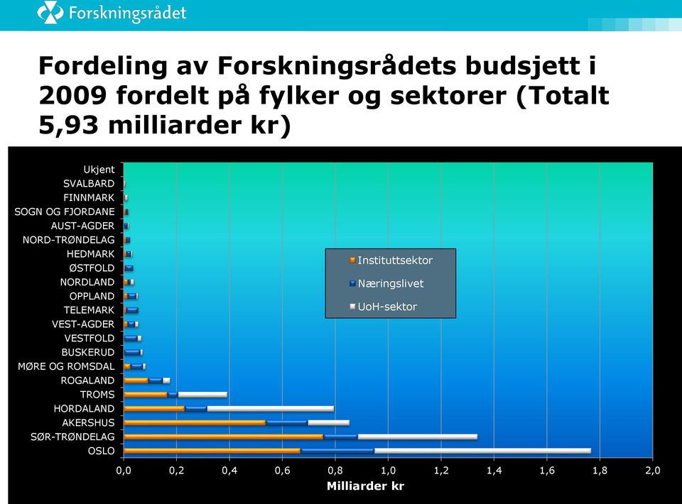 OPPLAND TELEMARK VEST-AGDER VESTFOLD BUSKERUD MØRE OG ROMSDAL ROGALAND TROMS HORDALAND AKERSHUS