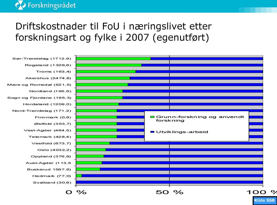 (171,2) Finnmark (0,9) Østfold (353,7) Vest-Agder (464,5) Telemark (428,4) Grunn-forskning og anvendt forskning Utviklings-arbeid