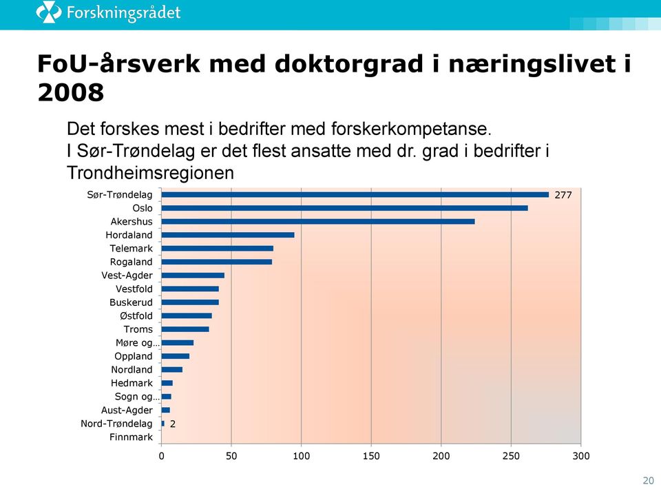 grad i bedrifter i Trondheimsregionen Sør-Trøndelag Oslo Akershus Hordaland Telemark Rogaland