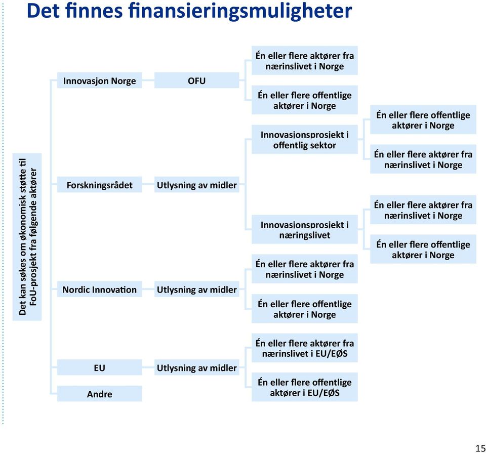 eller flere aktører fra nærinslivet i Norge Én eller flere offentlige aktører i Norge Én eller flere offentlige aktører i Norge Én eller flere aktører fra nærinslivet i Norge Én eller