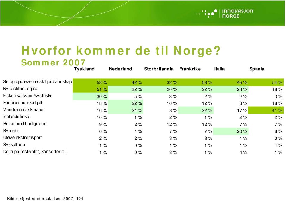 % 22 % 23 % 18 % Fiske i saltvann/kystfiske 30 % 5 % 3 % 2 % 2 % 3 % Feriere i norske fjell 18 % 22 % 16 % 12 % 8 % 18 % Vandre i norsk natur 16 % 24 % 8 % 22 % 17 %