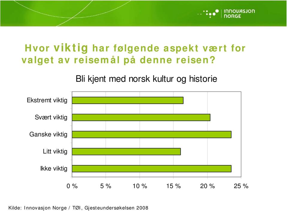 Bli kjent med norsk kultur og historie Ekstremt viktig Svært