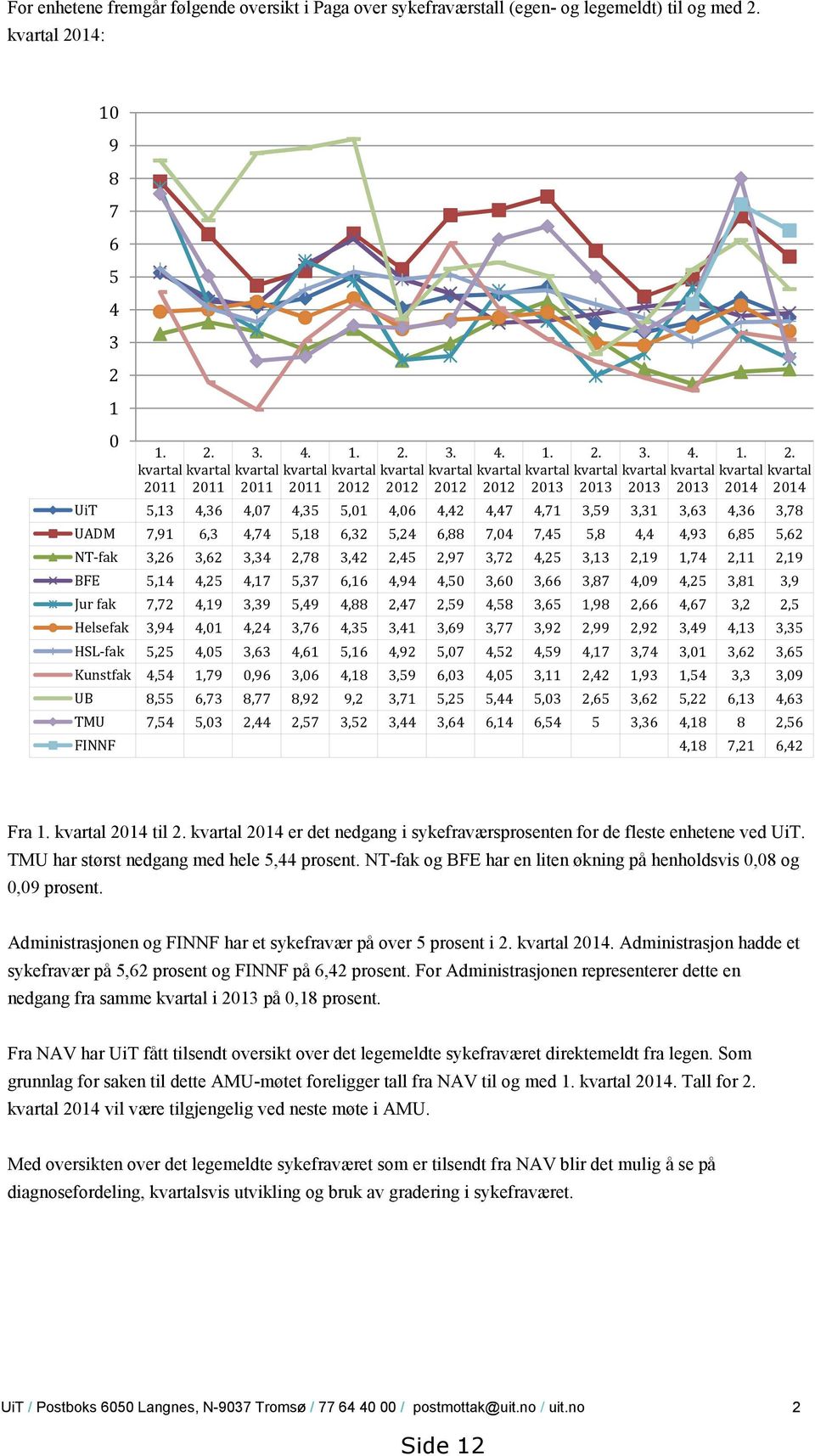 2014 UiT 5,13 4,36 4,07 4,35 5,01 4,06 4,42 4,47 4,71 3,59 3,31 3,63 4,36 3,78 UADM 7,91 6,3 4,74 5,18 6,32 5,24 6,88 7,04 7,45 5,8 4,4 4,93 6,85 5,62 NT-fak 3,26 3,62 3,34 2,78 3,42 2,45 2,97 3,72