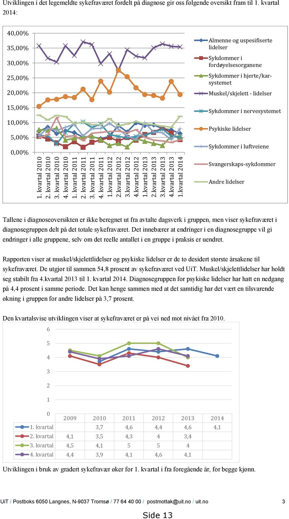 2014 Almenne og uspesifiserte lidelser Sykdommer i fordøyelsesorganene Sykdommer i hjerte/karsystemet Muskel/skjelett - lidelser Sykdommer i nervesystemet Psykiske lidelser Sykdommer i luftveiene