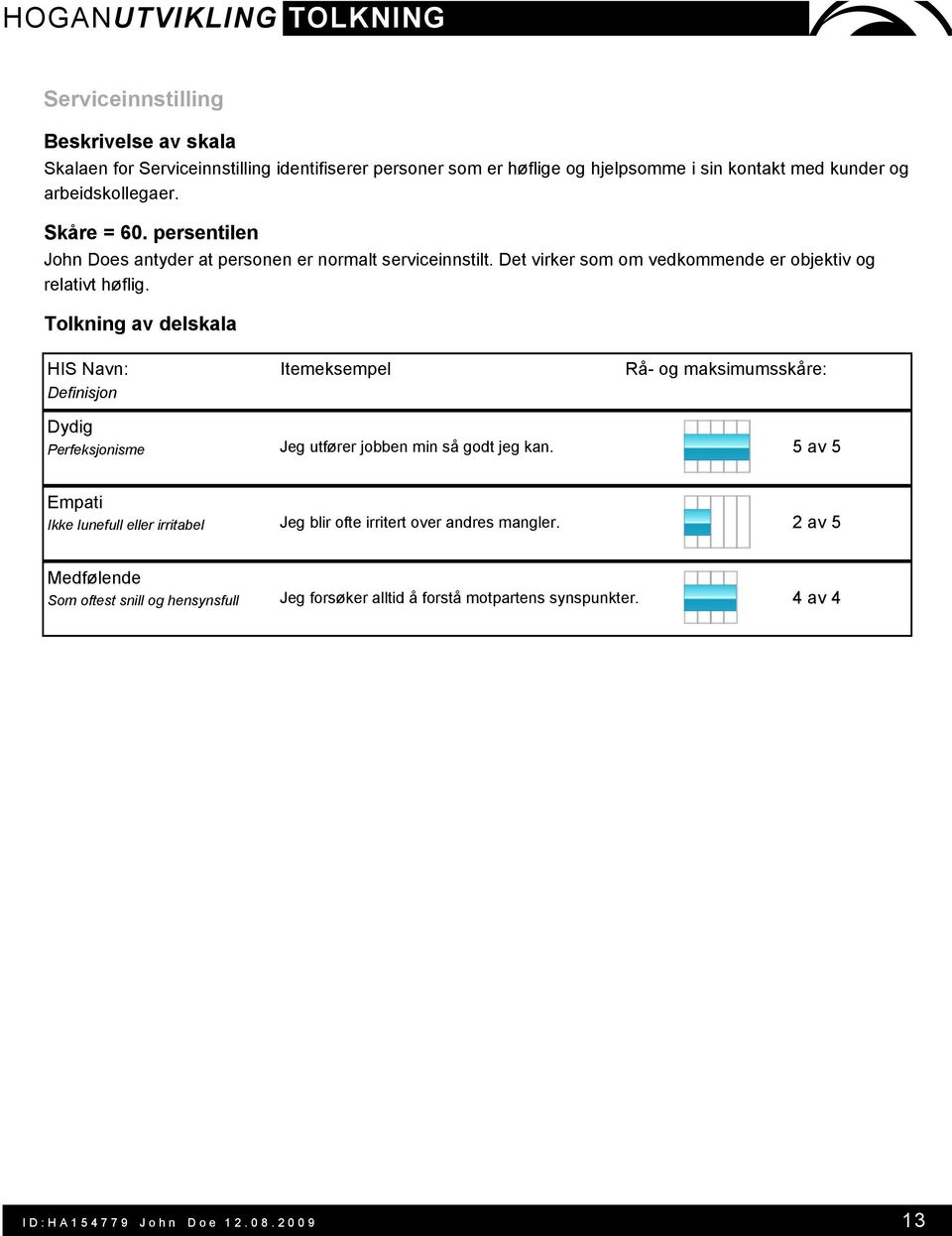 Dydig Perfeksjonisme Jeg utfører jobben min så godt jeg kan. 5 av 5 Empati Ikke lunefull eller irritabel Jeg blir ofte irritert over andres mangler.