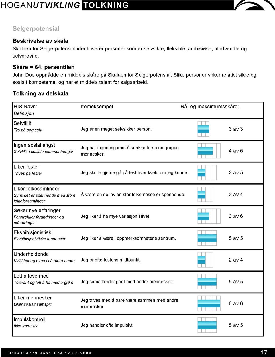 Selvtillit Tro på seg selv Jeg er en meget selvsikker person. 3 av 3 Ingen sosial angst Selvtillit i sosiale sammenhenger Jeg har ingenting imot å snakke foran en gruppe mennesker.