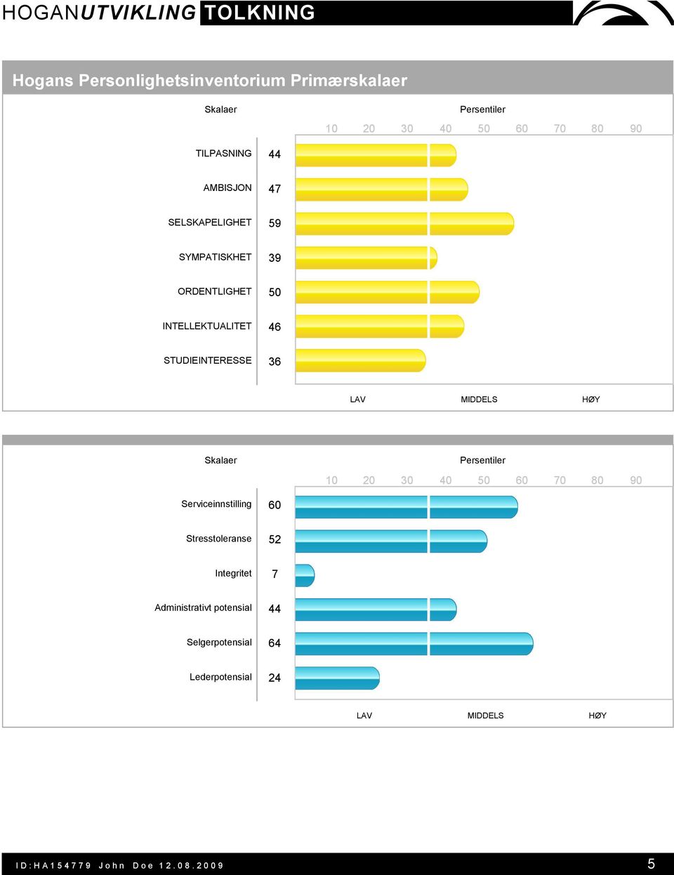 Persentiler 10 20 30 40 50 60 70 80 90 Serviceinnstilling 60 Stresstoleranse 52 Integritet 7 Administrativt