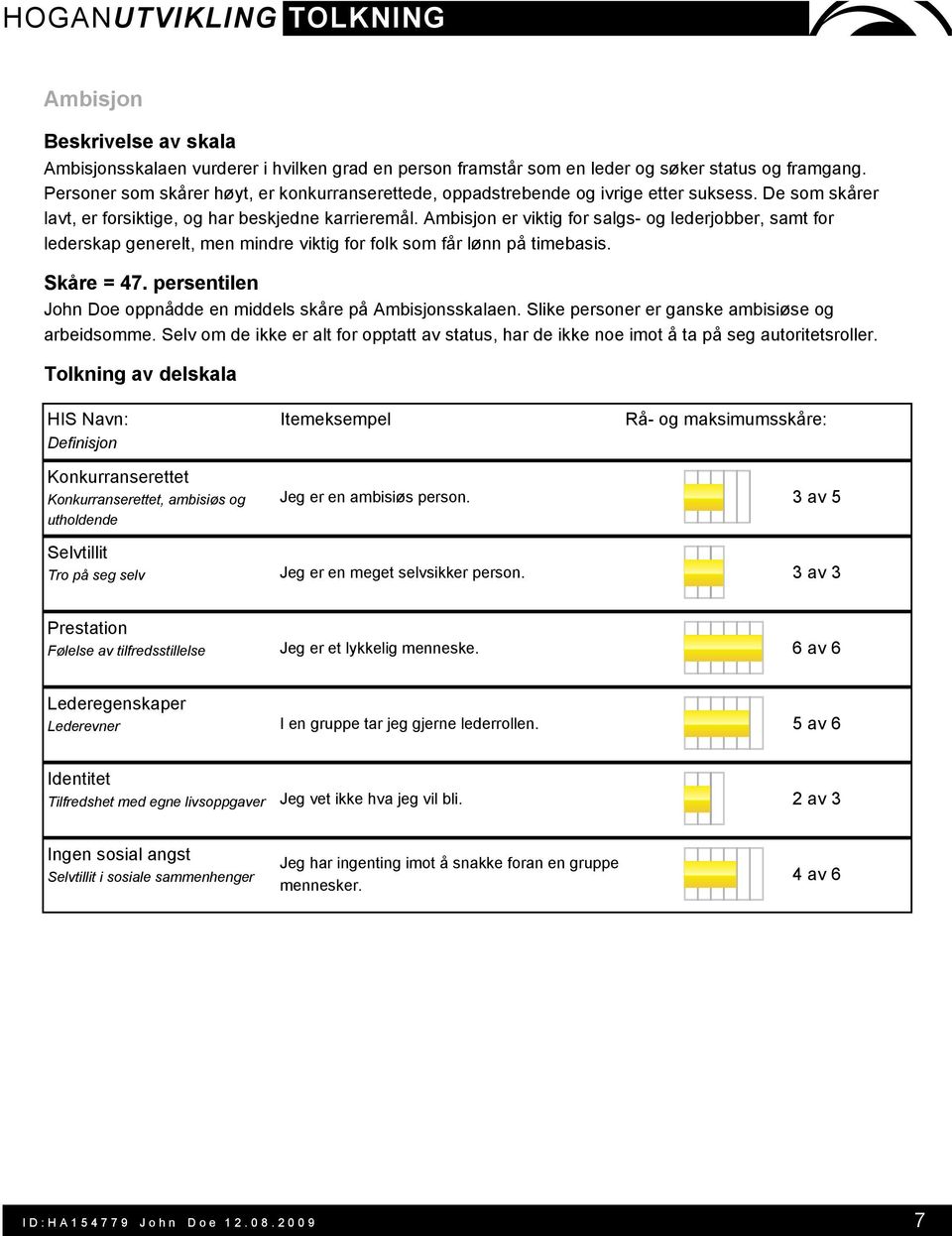 Skåre = 47. persentilen John Doe oppnådde en middels skåre på Ambisjonsskalaen. Slike personer er ganske ambisiøse og arbeidsomme.