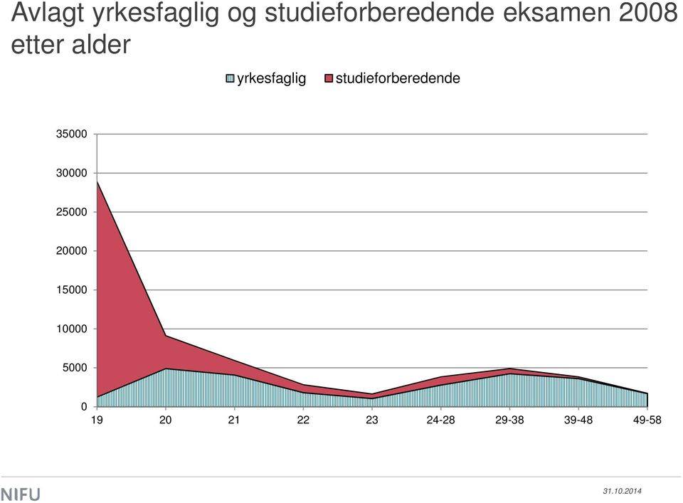 studieforberedende 35000 30000 25000 20000