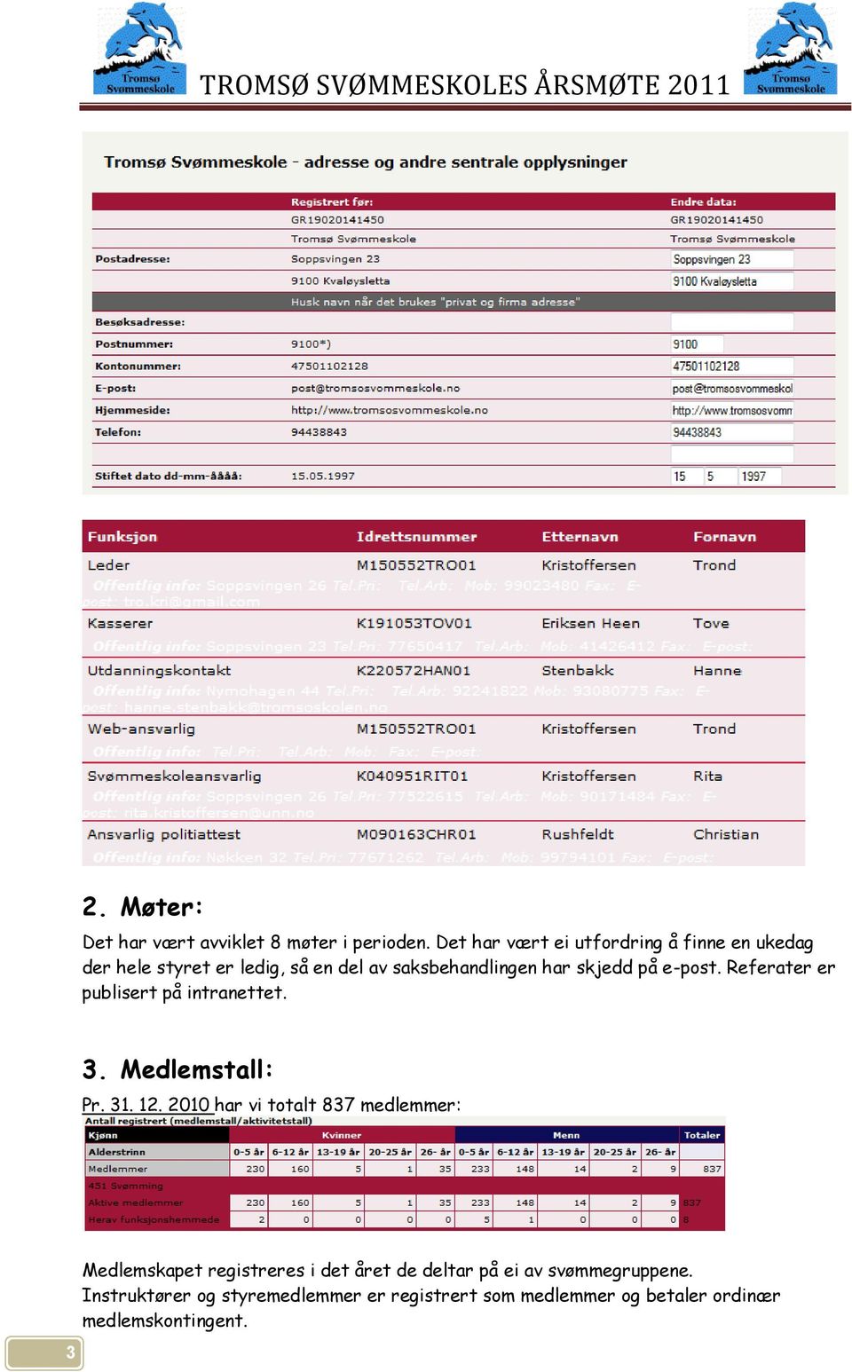 på e-post. Referater er publisert på intranettet. 3. Medlemstall: Pr. 31. 12.