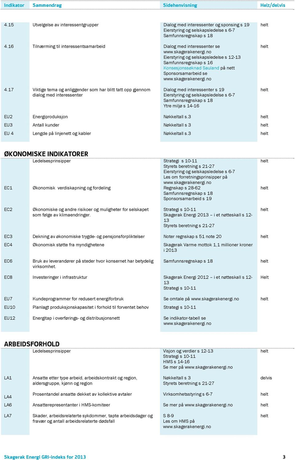 17 Viktige tema og anliggender som har blitt tatt opp gjennom dialog med interessenter Dialog med interessenter s 19 EU2 Energiproduksjon Nøkkeltall s.