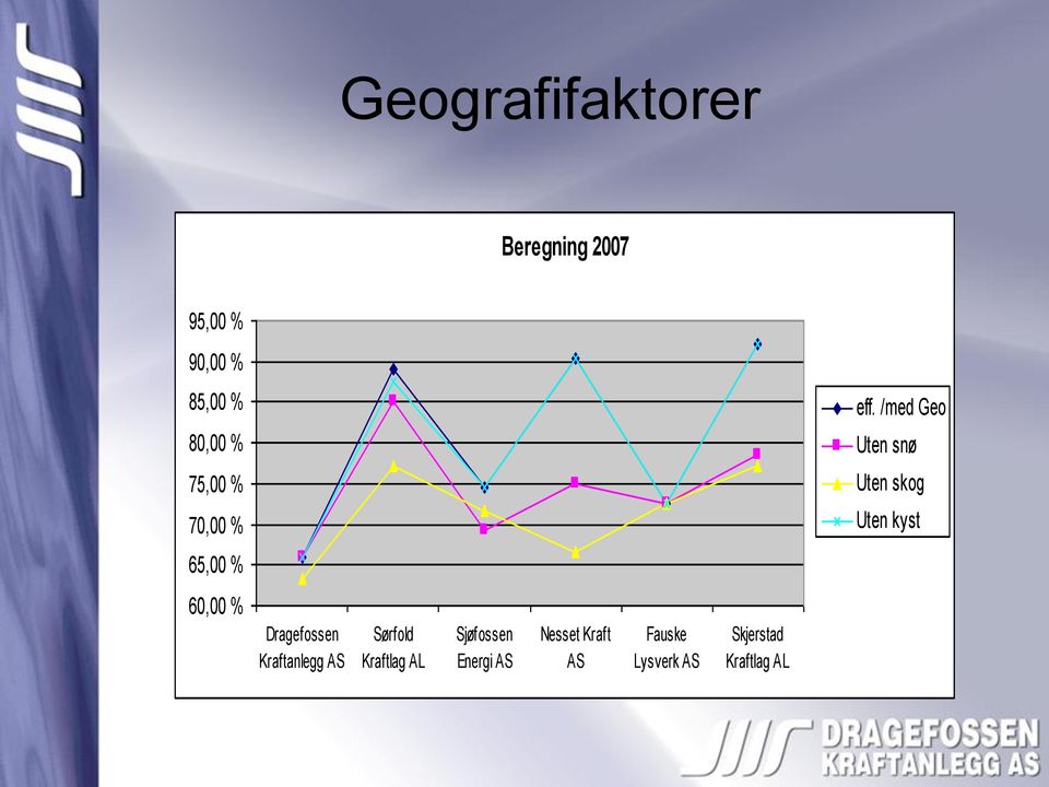 65,00 % 60,00 % Dragefossen Kraftanlegg AS Sørfold Kraftlag AL
