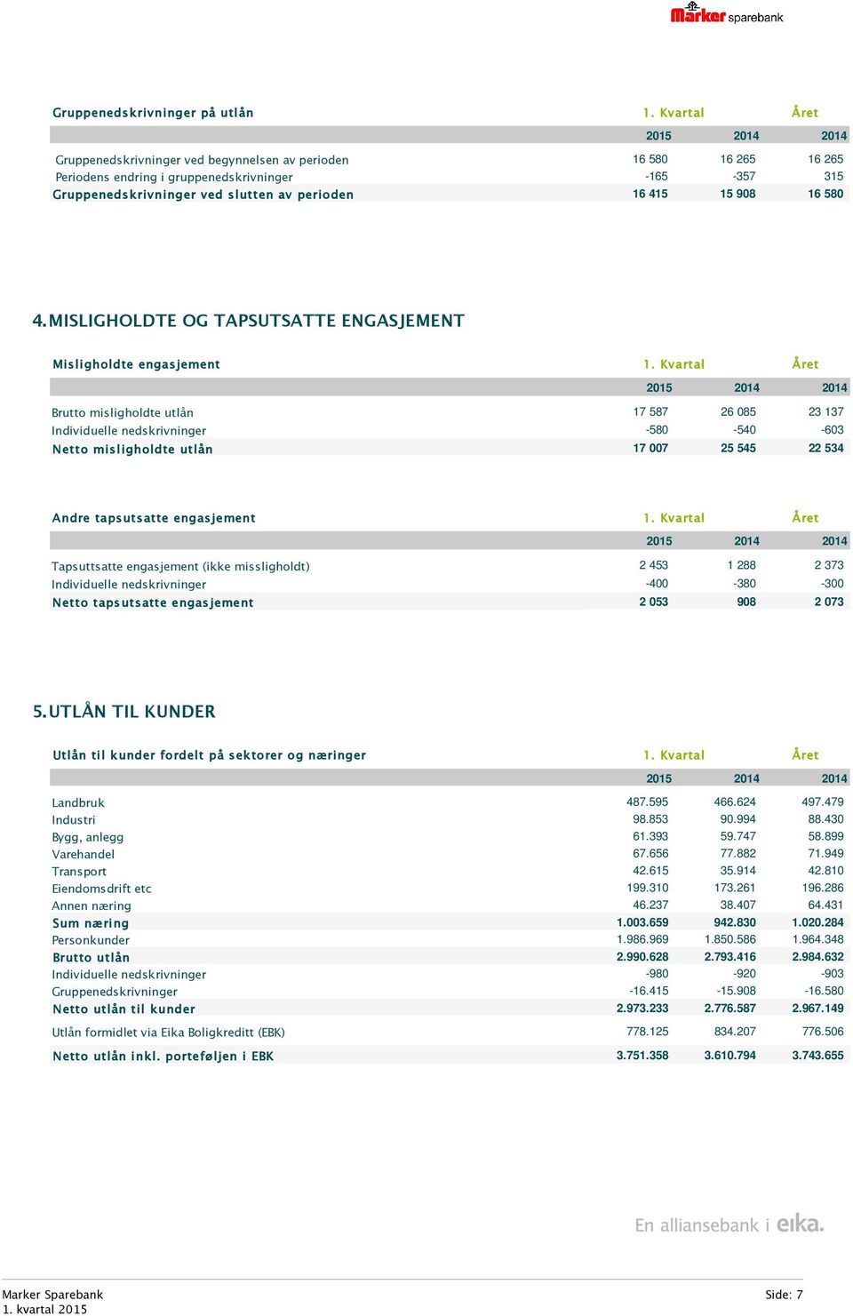 MISLIGHOLDTE OG TAPSUTSATTE ENGASJEMENT Misligholdte engasjement Brutto misligholdte utlån 17 587 26 085 23 137 Individuelle nedskrivninger -580-540 -603 Netto misligholdte utlån 17 007 25 545 22 534