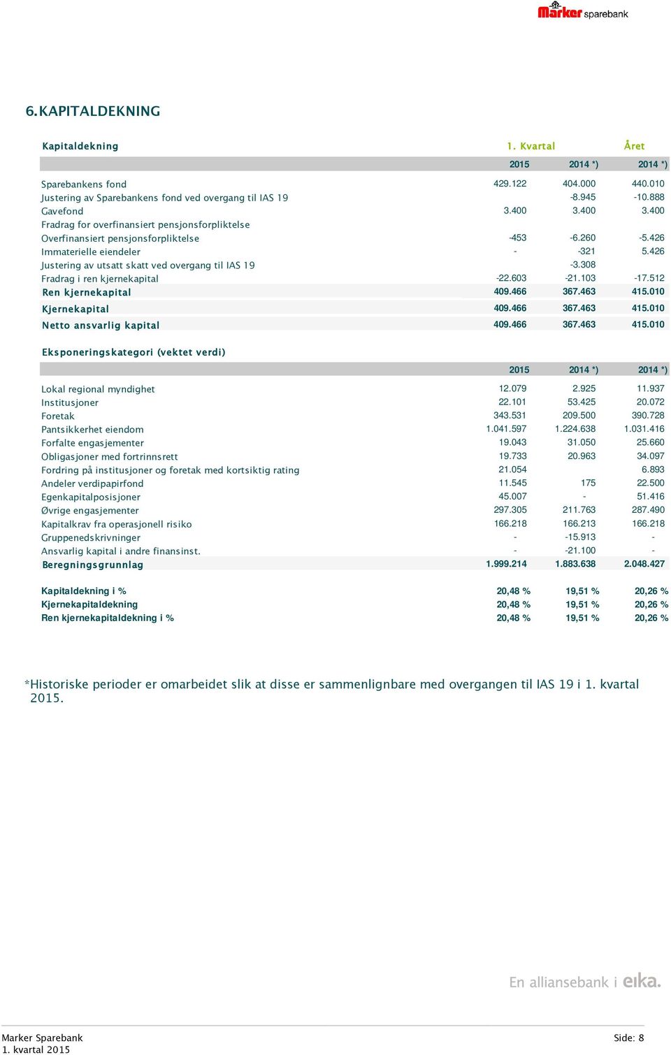 308 Fradrag i ren kjernekapital -22.603-21.103-17.512 Ren kjernekapital 409.466 367.463 415.010 Kjernekapital 409.466 367.463 415.010 Netto ansvarlig kapital 409.466 367.463 415.010 Eksponeringskategori (vektet verdi) 2015 2014 *) 2014 *) Lokal regional myndighet 12.