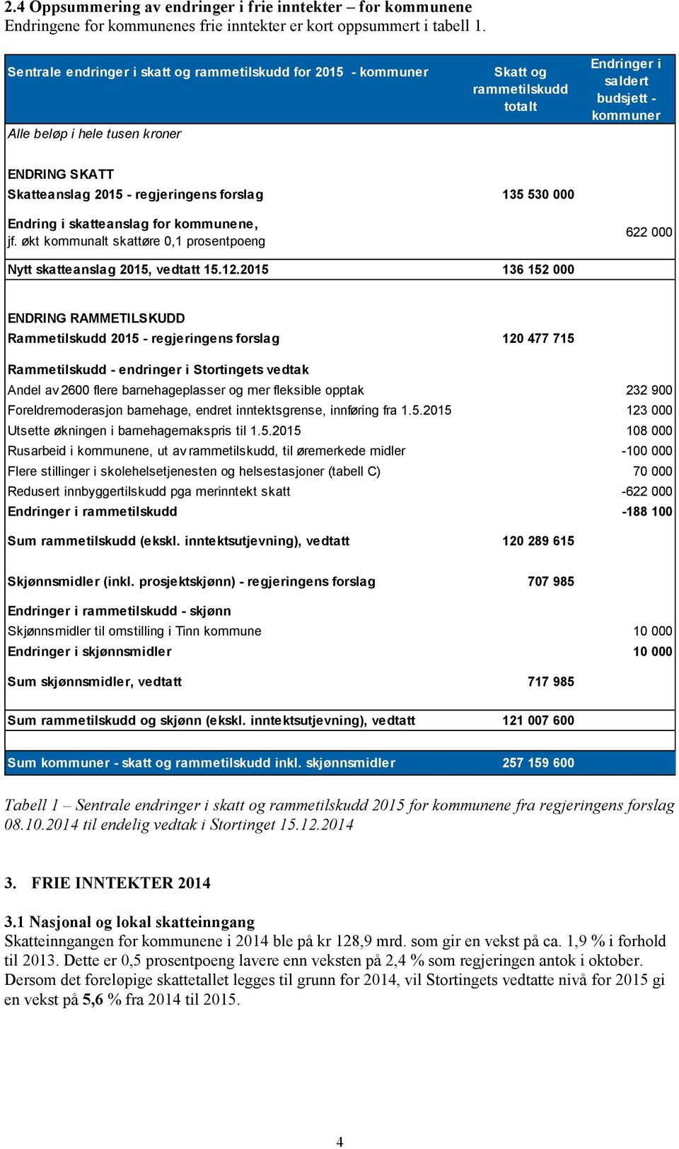 regjeringens forslag 135 530 000 Endring i skatteanslag for kommunene, jf. økt kommunalt skattøre 0,1 prosentpoeng 622 000 Nytt skatteanslag 2015, vedtatt 15.12.