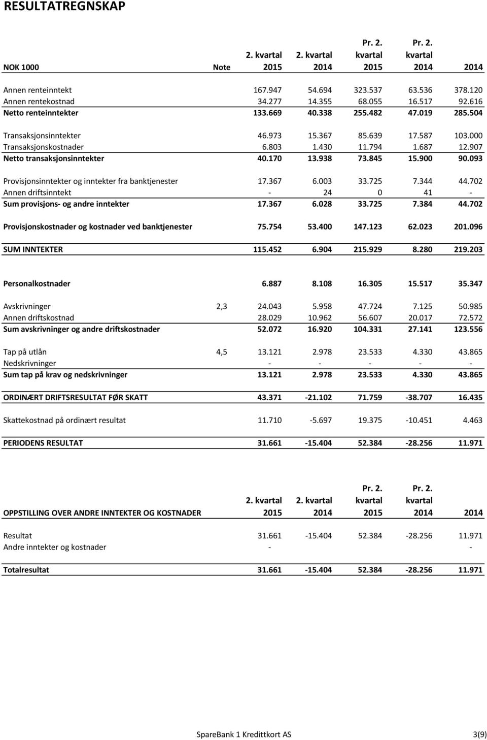 907 Netto transaksjonsinntekter 40.170 13.938 73.845 15.900 90.093 Provisjonsinntekter og inntekter fra banktjenester 17.367 6.003 33.725 7.344 44.