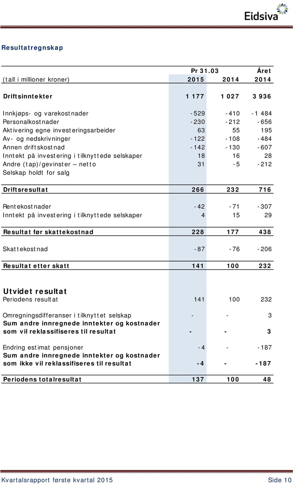 63 55 195 Av- og nedskrivninger - 122-108 - 484 Annen driftskostnad - 142-130 - 607 Inntekt på investering i tilknyttede selskaper 18 16 28 Andre (tap)/gevinster netto 31-5 - 212 Selskap holdt for