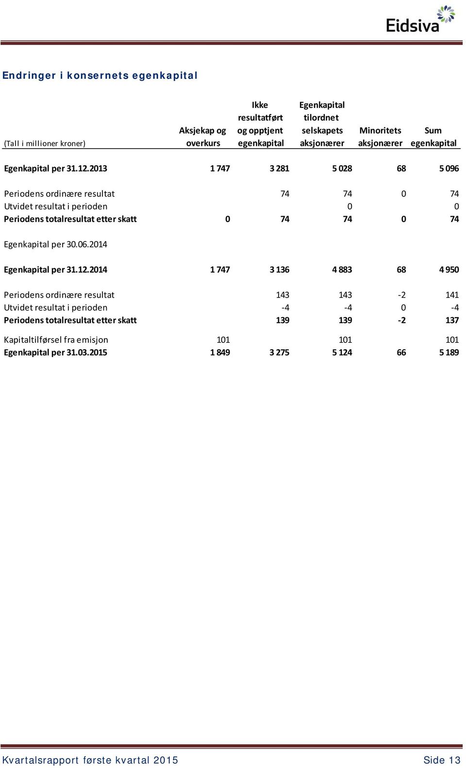 2013 1 747 3 281 5 028 68 5 096 Periodens ordinære resultat 74 74 0 74 Utvidet resultat i perioden 0 0 Periodens totalresultat etter skatt 0 74 74 0 74 Egenkapital per 30.06.