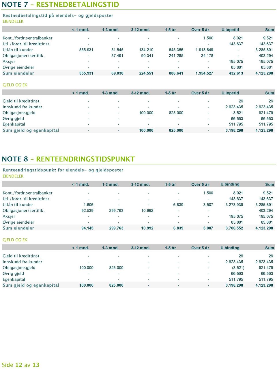 075 Øvrige eiendeler - - - - - 85.881 85.881 Sum eiendeler 555.931 69.036 224.551 886.641 1.954.527 432.613 4.123.298 GJELD OG EK < 1 mnd. 1-3 mnd. 3-12 mnd. 1-5 år Over 5 år U.