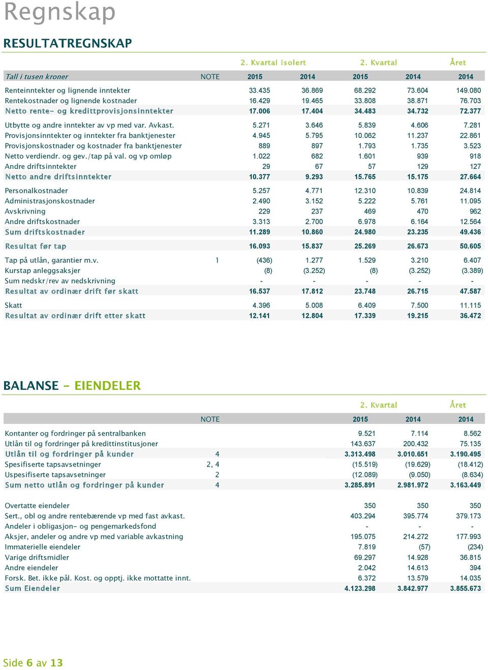 281 Provisjonsinntekter og inntekter fra banktjenester 4.945 5.795 10.062 11.237 22.861 Provisjonskostnader og kostnader fra banktjenester 889 897 1.793 1.735 3.523 Netto verdiendr. og gev.