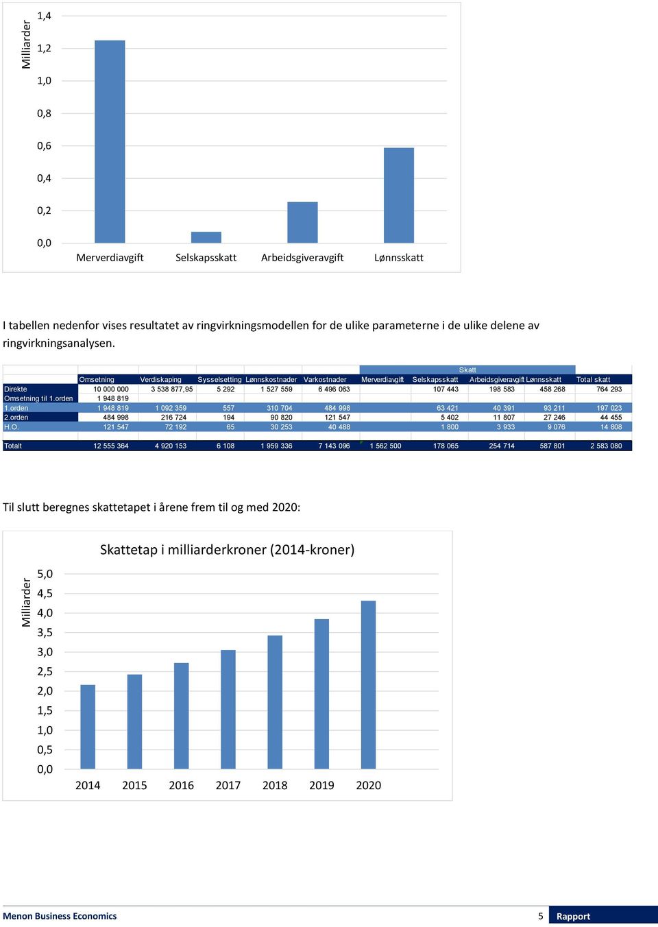 Skatt Omsetning Verdiskaping Sysselsetting Lønnskostnader Varkostnader Merverdiavgift Selskapsskatt Arbeidsgiveravgift Lønnsskatt Total skatt Direkte 10 000 000 3 538 877,95 5 292 1 527 559 6 496 063