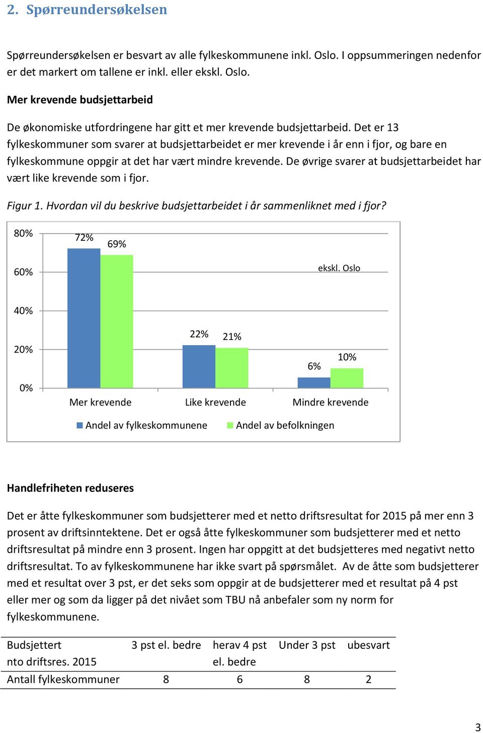 De øvrige svarer at budsjettarbeidet har vært like krevende som i fjor. Figur 1. Hvordan vil du beskrive budsjettarbeidet i år sammenliknet med i fjor? 8 72% 69% 6 ekskl.