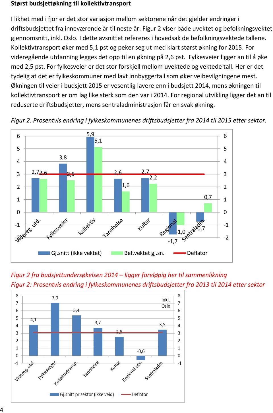 Kollektivtransport øker med 5,1 pst og peker seg ut med klart størst økning for 2015. For videregående utdanning legges det opp til en økning på 2,6 pst. Fylkesveier ligger an til å øke med 2,5 pst.