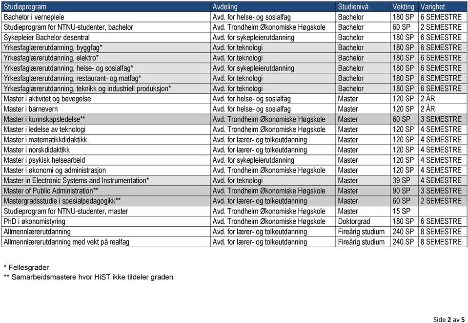 for teknologi Bachelor 180 SP 6 SEMESTRE Yrkesfaglærerutdanning, elektro* Avd. for teknologi Bachelor 180 SP 6 SEMESTRE Yrkesfaglærerutdanning, helse- og sosialfag* Avd.