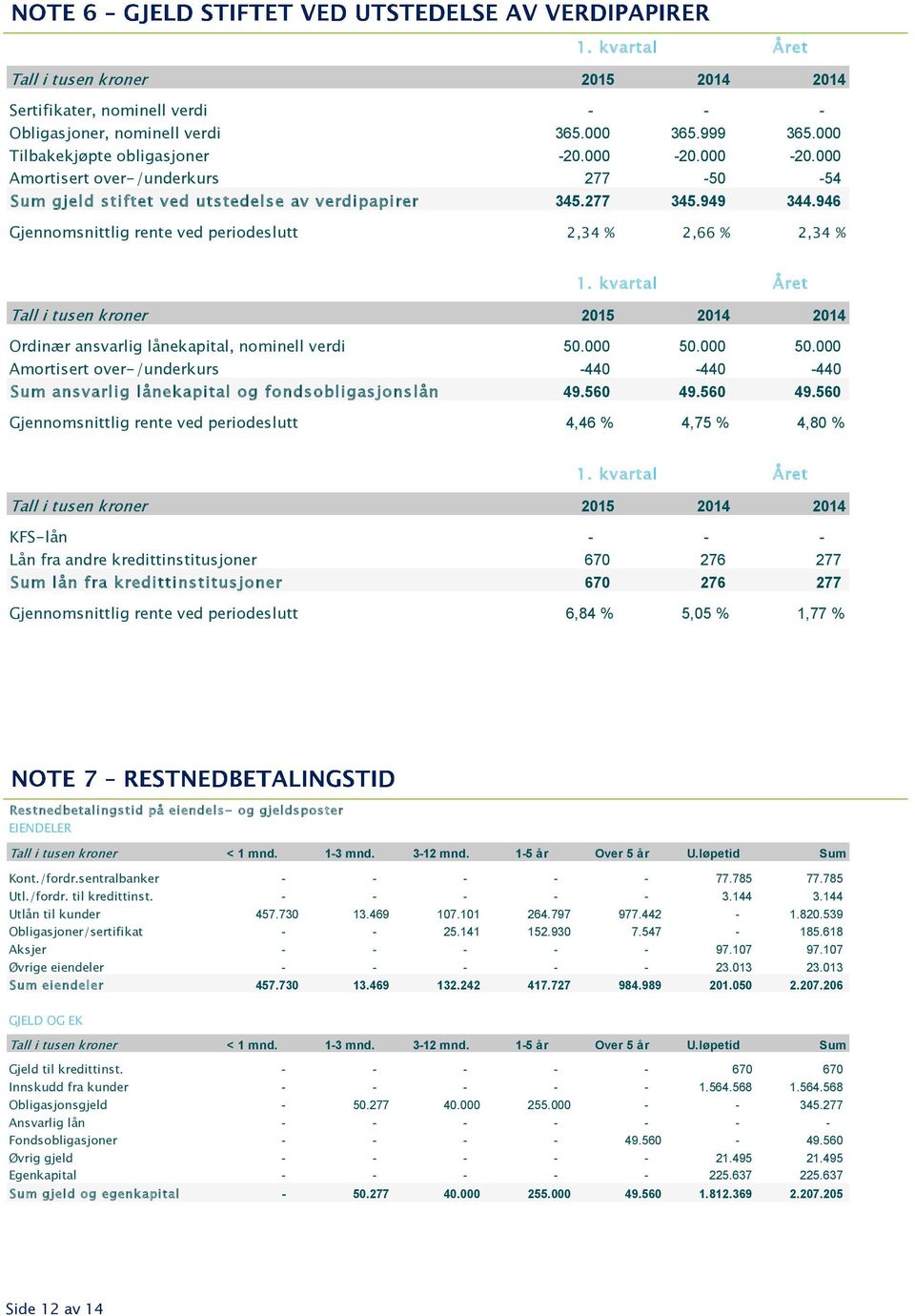 946 Gjennomsnittlig rente ved periodeslutt 2,34 % 2,66 % 2,34 % Ordinær ansvarlig lånekapital, nominell verdi 50.000 50.