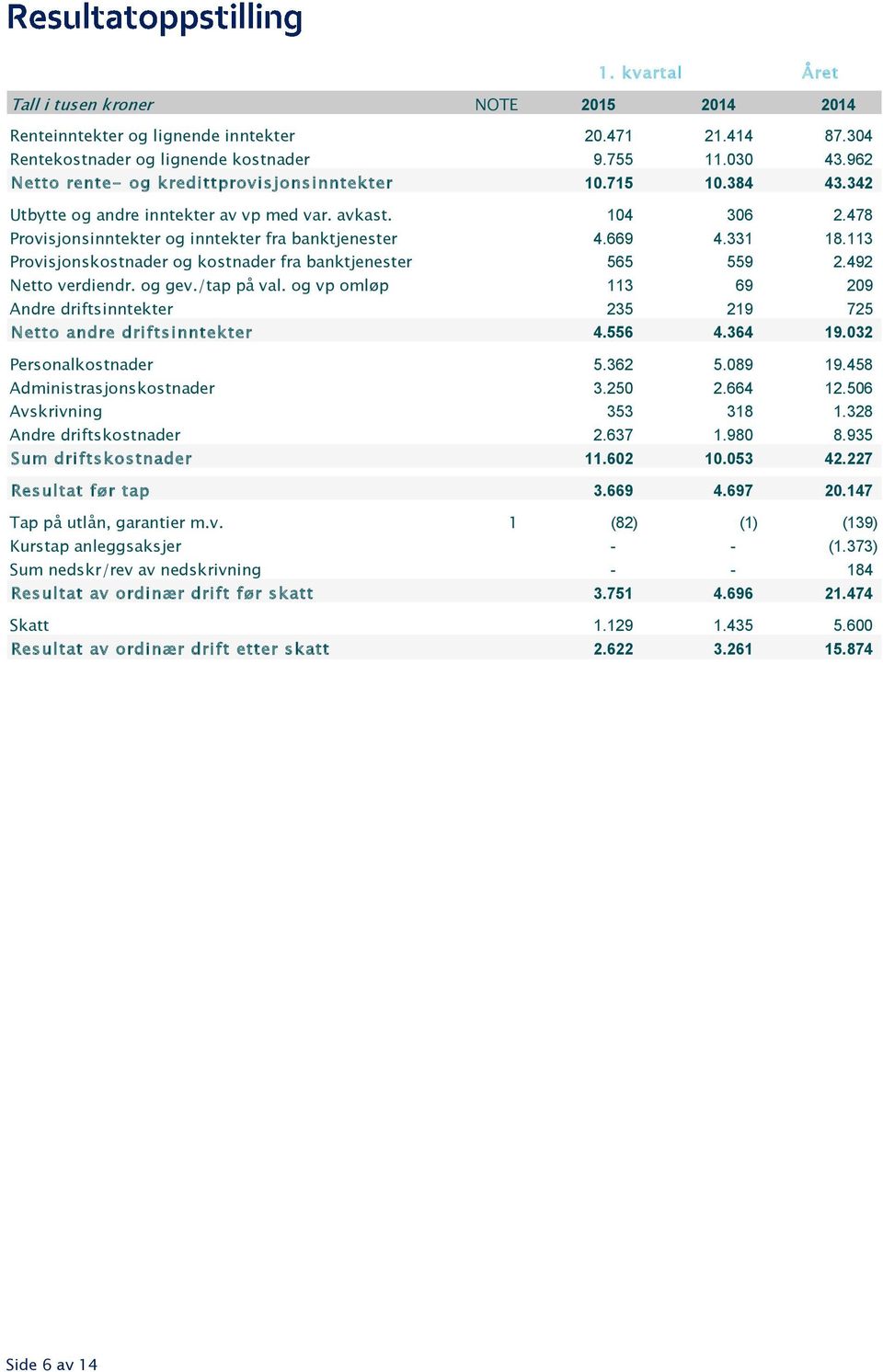 113 Provisjonskostnader og kostnader fra banktjenester 565 559 2.492 Netto verdiendr. og gev./tap på val. og vp omløp 113 69 209 Andre driftsinntekter 235 219 725 Netto andre driftsinntekter 4.556 4.