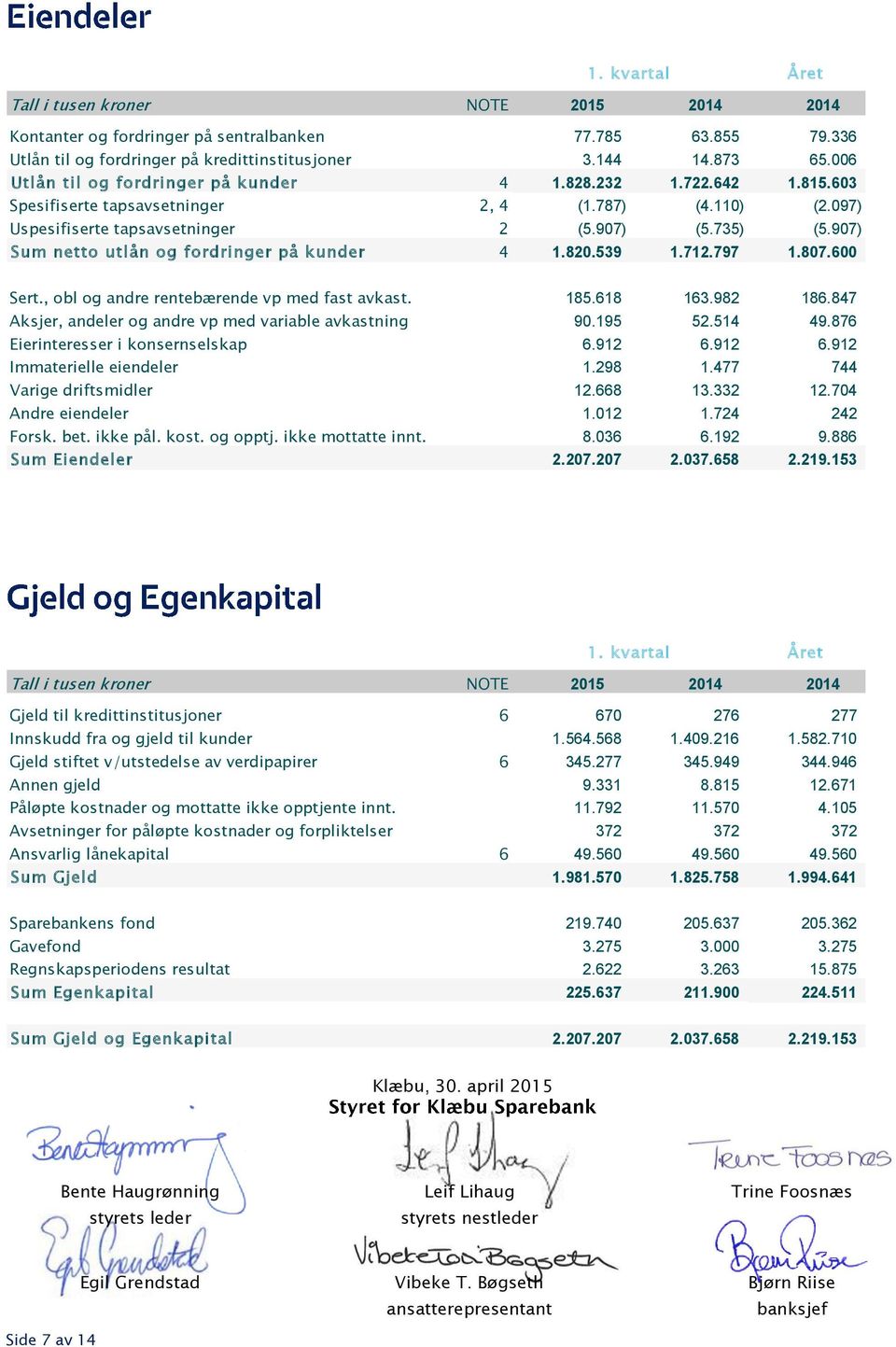 907) Sum netto utlån og fordringer på kunder 4 1.820.539 1.712.797 1.807.600 Sert., obl og andre rentebærende vp med fast avkast. 185.618 163.982 186.