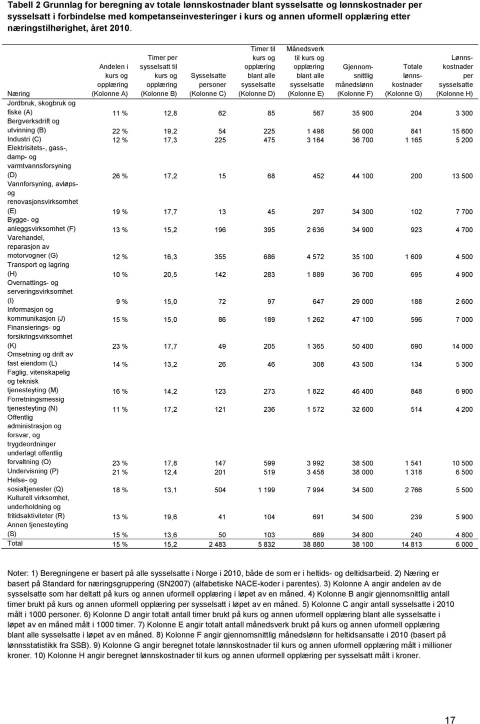 Andelen i kurs og opplæring (Kolonne A) Timer per sysselsatt til kurs og opplæring (Kolonne B) Sysselsatte personer (Kolonne C) Timer til kurs og opplæring blant alle sysselsatte (Kolonne D)