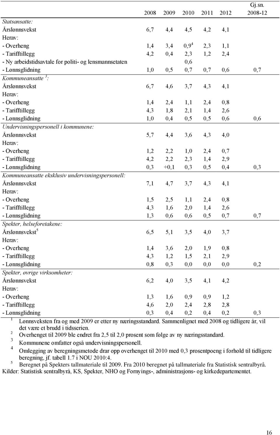 Lønnsglidning 1,0 0,5 0,7 0,7 0,6 0,7 Kommuneansatte 3 : Årslønnsvekst 6,7 4,6 3,7 4,3 4,1 Herav: - Overheng 1,4 2,4 1,1 2,4 0,8 - Tarifftillegg 4,3 1,8 2,1 1,4 2,6 - Lønnsglidning 1,0 0,4 0,5 0,5