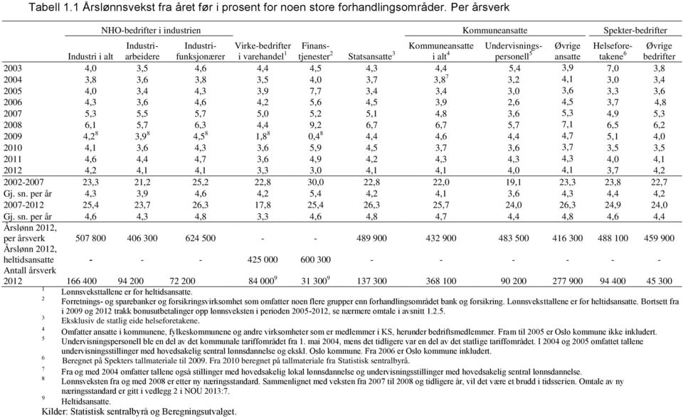 Kommuneansatte i alt 4 Undervisningspersonell Øvrige ansatte Helseforetakene Øvrige bedrifter 2003 4,0 3,5 4,6 4,4 4,5 4,3 4,4 5,4 3,9 7,0 3,8 2004 3,8 3,6 3,8 3,5 4,0 3,7 3,8 7 3,2 4,1 3,0 3,4 2005