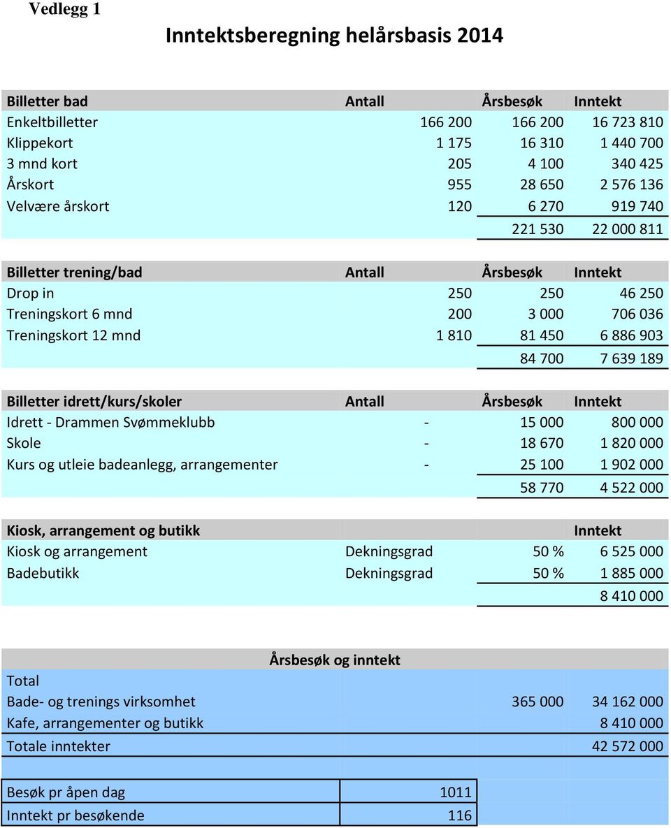 1 810 81 450 6 886 903 84 700 7 639 189 Billetter idrett/kurs/skoler Antall Årsbesøk Inntekt Idrett - Drammen Svømmeklubb - 15 000 800 000 Skole - 18 670 1 820 000 Kurs og utleie badeanlegg,