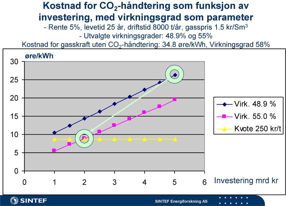 5 kr/sm 3 - Utvalgte virkningsgrader: 48.