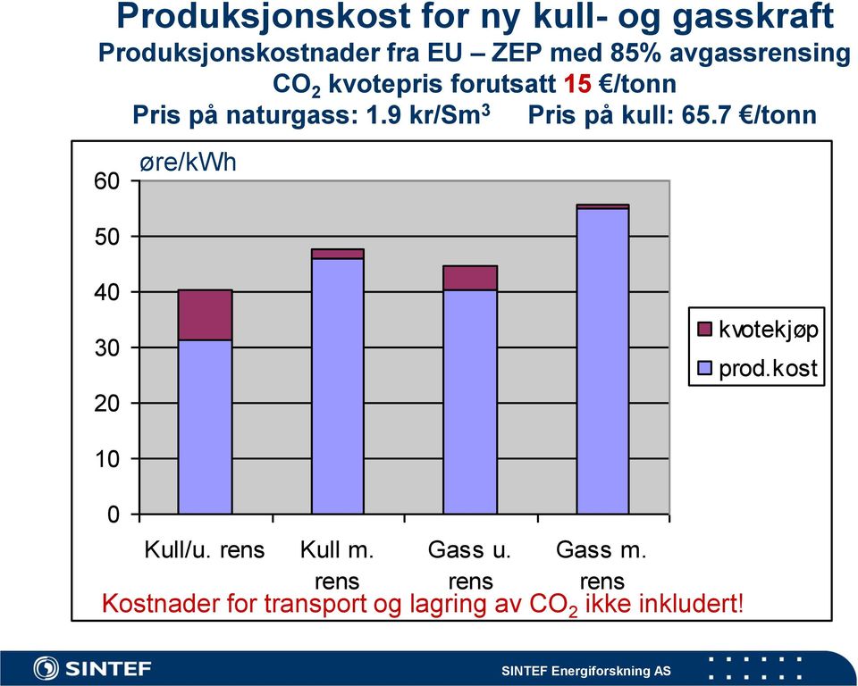 9 kr/sm 3 Pris på kull: 65.7 /tonn 60 øre/kwh 50 40 30 20 kvotekjøp prod.