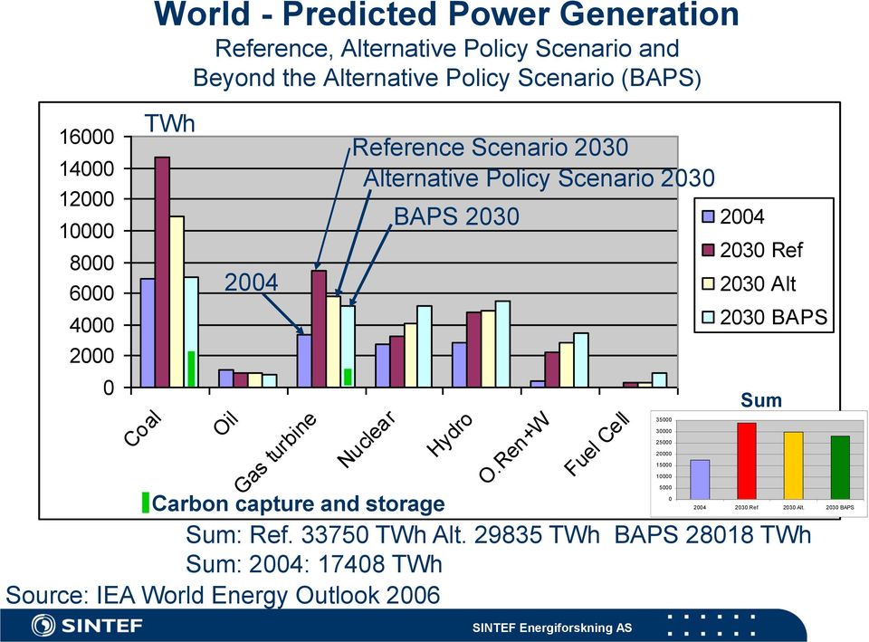 Policy Scenario 2030 BAPS 2030 Hydro O.Ren+W Fuel Cell 2004 2030 Ref 2030 Alt 2030 BAPS Sum Sum: Ref. 33750 TWh Alt.