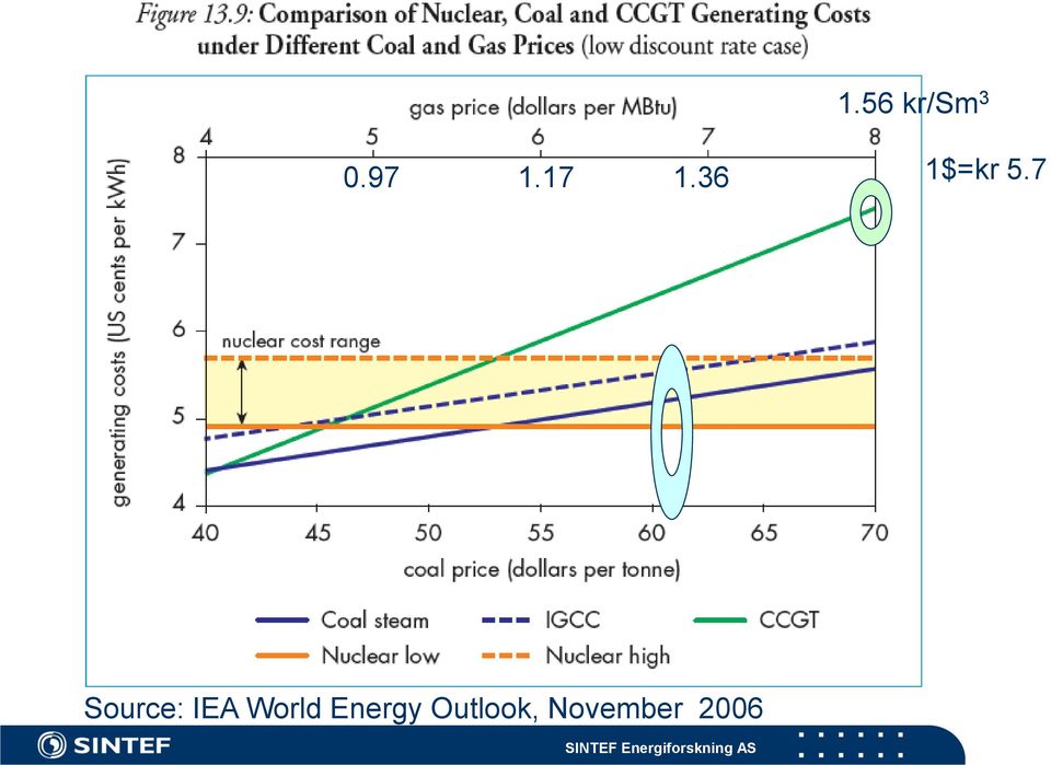 7 Source: IEA World